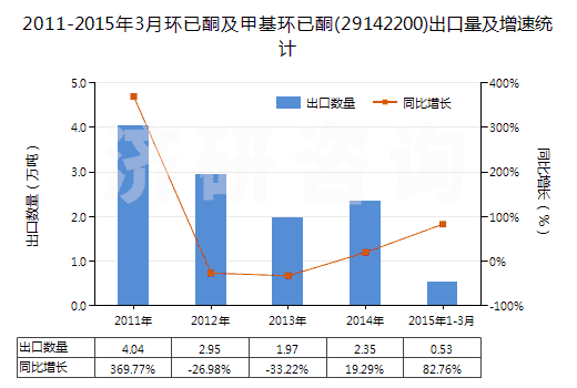 2011-2015年3月環(huán)已酮及甲基環(huán)已酮(29142200)出口量及增速統(tǒng)計